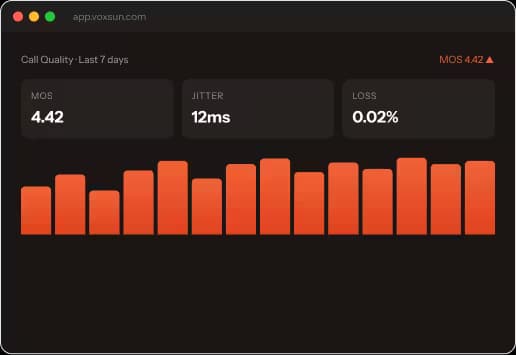 VoxSun call quality analytics dashboard showing MOS, jitter, and packet loss