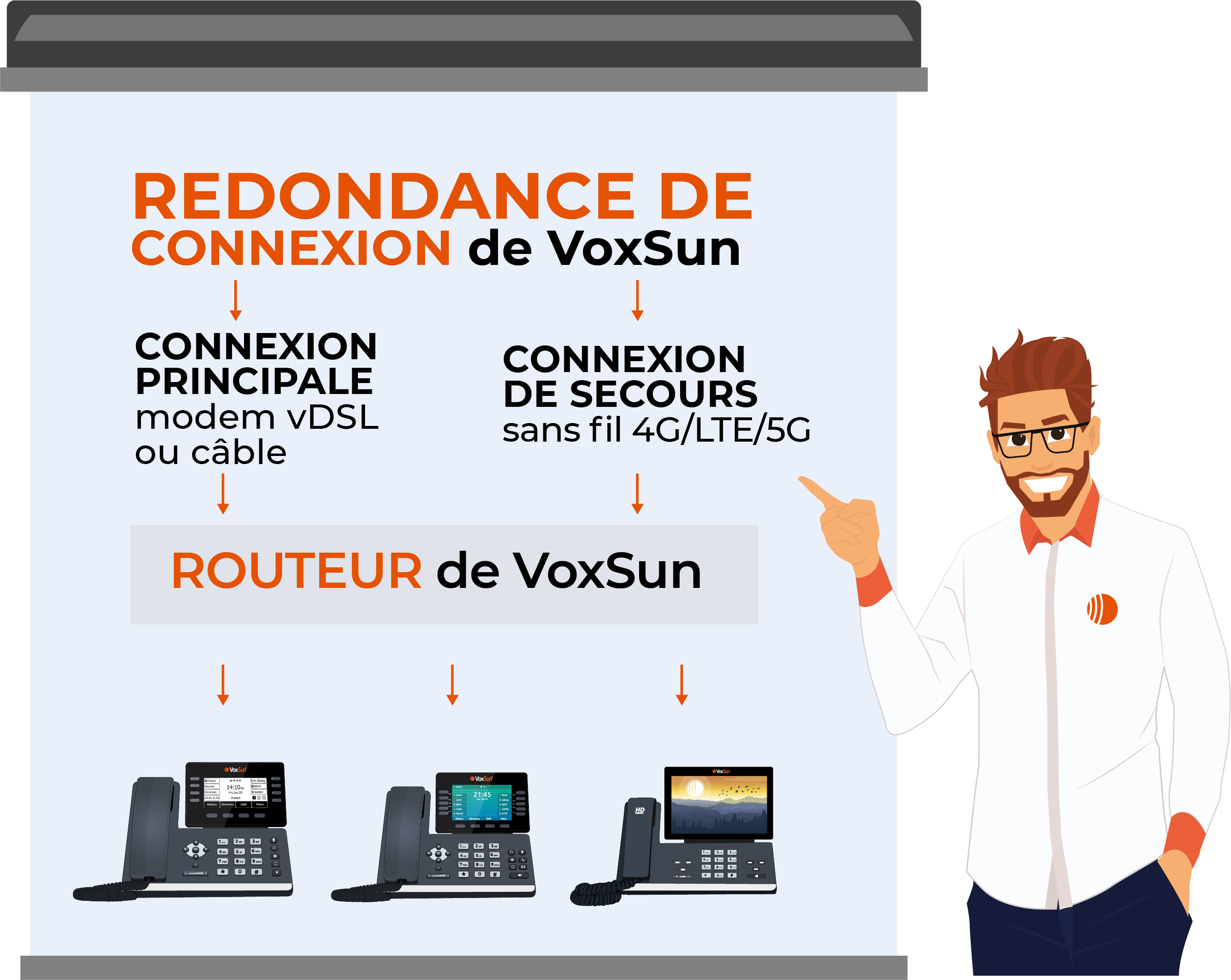 Redondance de connexions Internet avec VoxSun