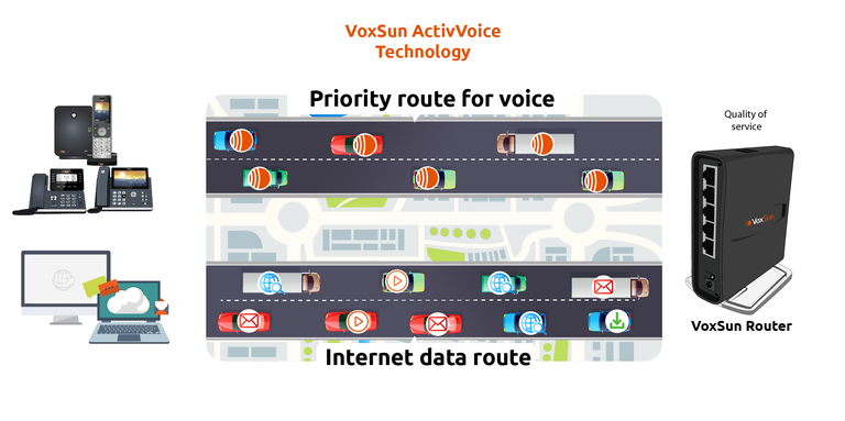 VoxSun's ActivVoice prioritises voice on your Internet connection